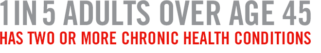 1 in 5 adults over age 45 has two or more chronic health conditions