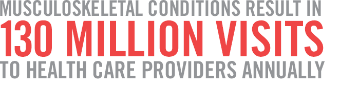 Musculoskeletal conditions result in 130 million visits to health care providers annually