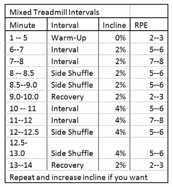 Mixed Treadmill Intervals