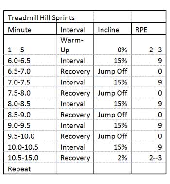 Treadmill Hill Sprints
