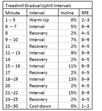 Treadmill Gradual Uphill Intervals