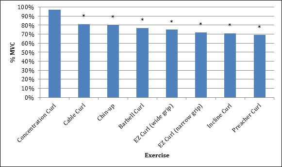 https://www.acefitness.org/education-and-resources/professional/prosource/august-2014/4933/ace-study-reveals-best-biceps-exercises