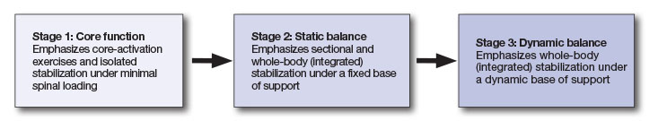 Balance Stages